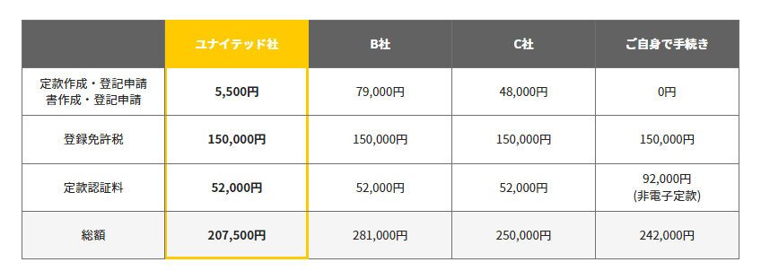 ユナイテッドオフィスの会社設立代行は安い