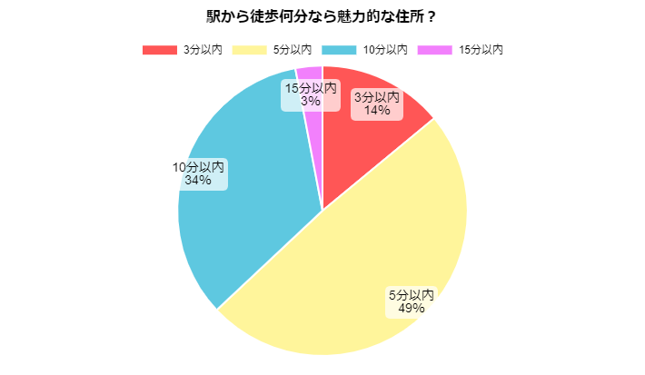 アンケート結果:駅から徒歩何分以内なら魅力的な住所か