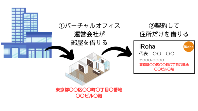バーチャルオフィスの説明画像が表示されています。