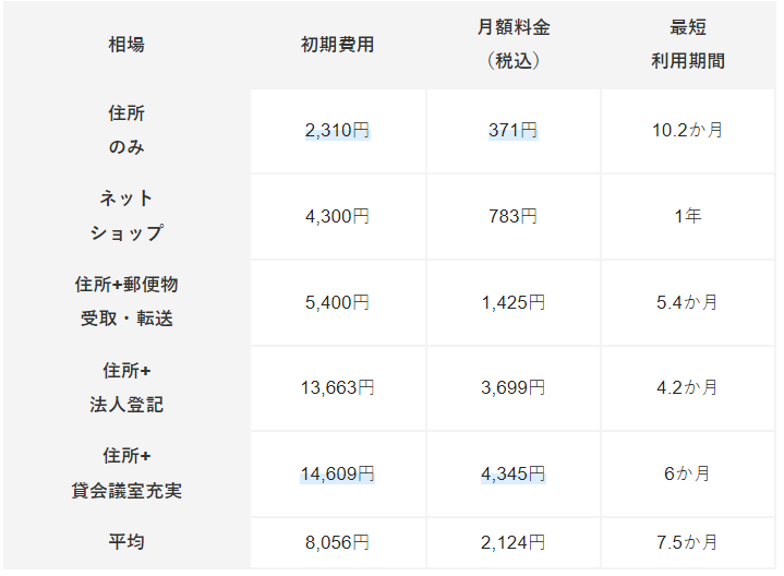 バーチャルオフィスの利用目的別料金の表です。