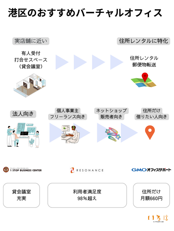 港区のおすすめバーチャルオフィス