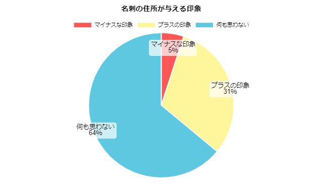 名刺の住所が与える影響