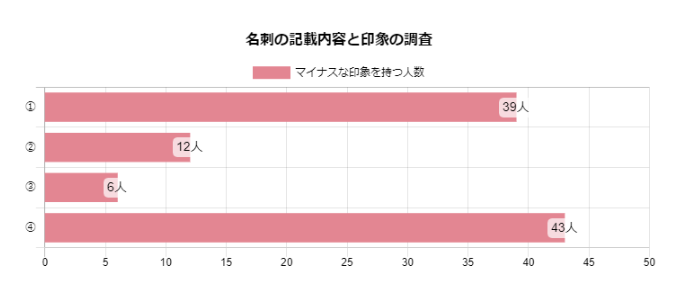 名刺に住所は必要か？のアンケート結果