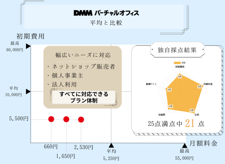 DMMバーチャルオフィスの分析結果