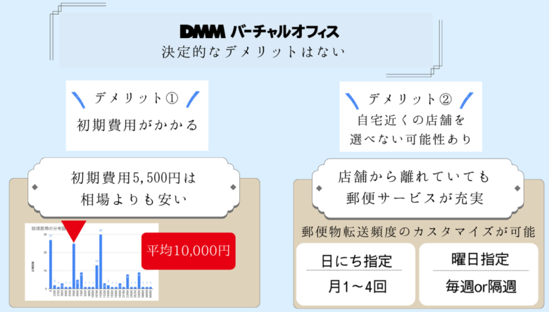 DMMバーチャルオフィスのデメリット
