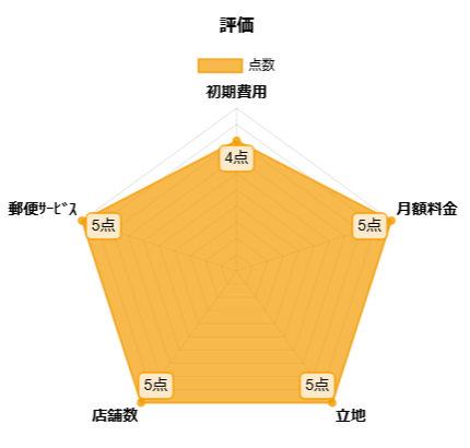 レゾナンスの評価（11店舗ver）