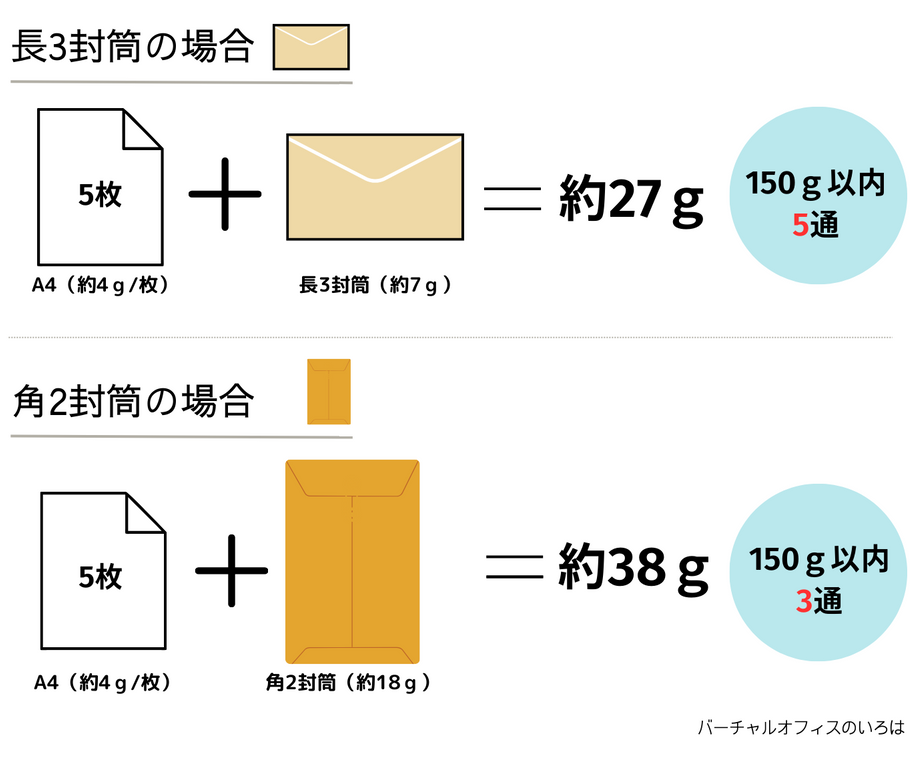 150g以内の郵便物