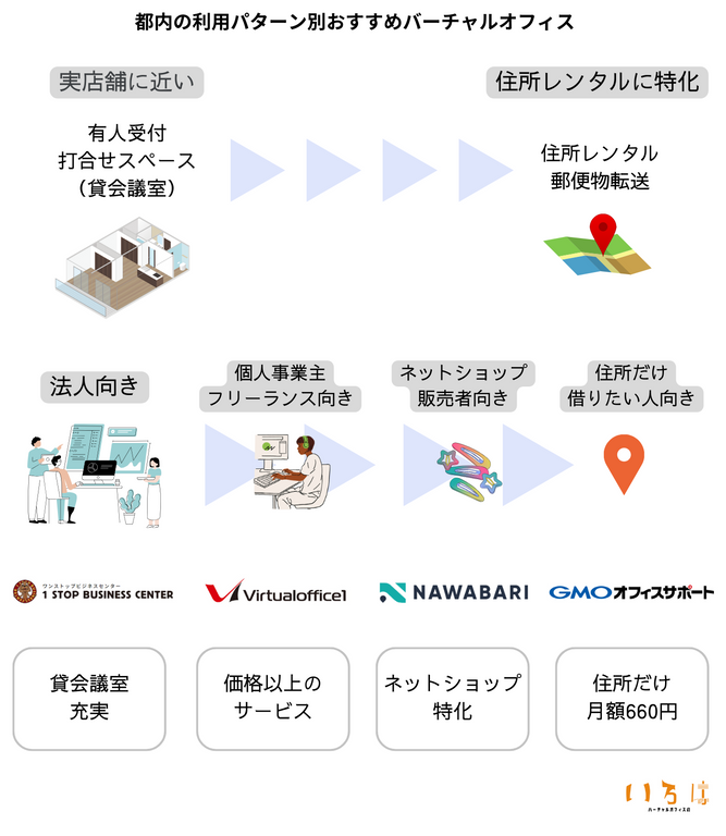 都内・利用パターン別おすすめバーチャルオフィス