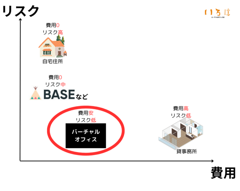 ハンドメイド作家の住所とリスクの関係図