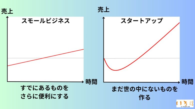 スモールビジネスとスタートアップの違いの図